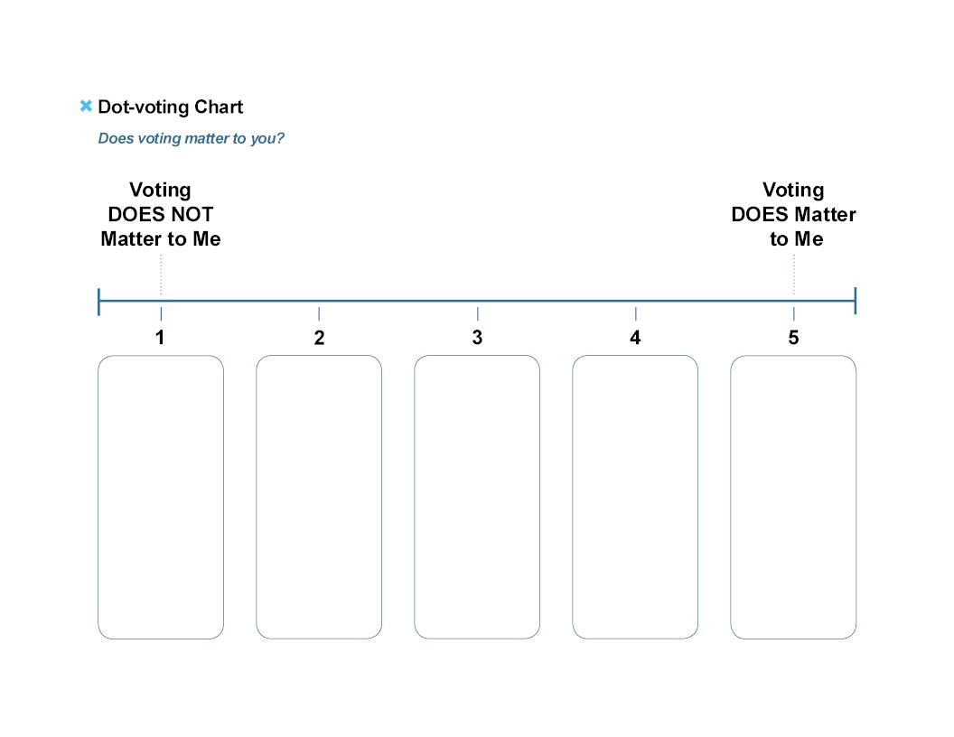 Dot-voting Chart:  A scale from 1 to 5, where 1 = Voting does not matter to me, and 5 = Voting does matter to me.
