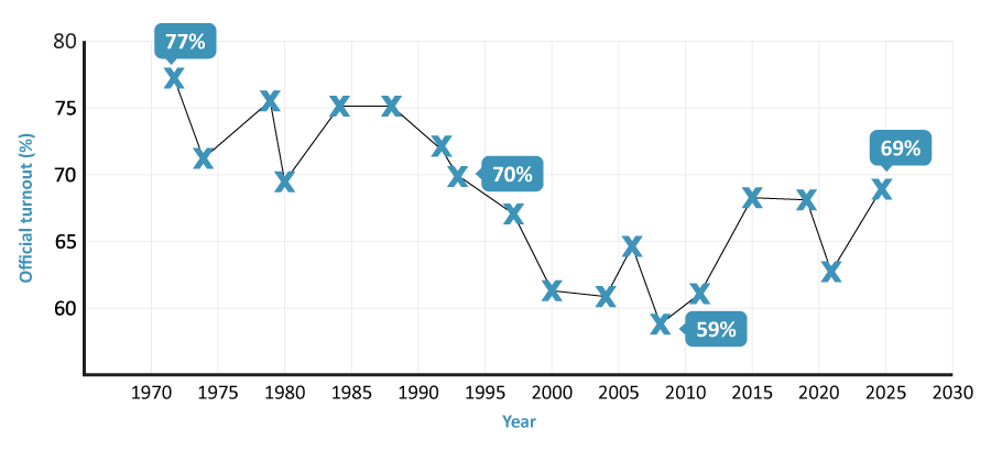 Line graph of the percentage of official voter turnout in general elections from 1972 to 2025. Text version below.