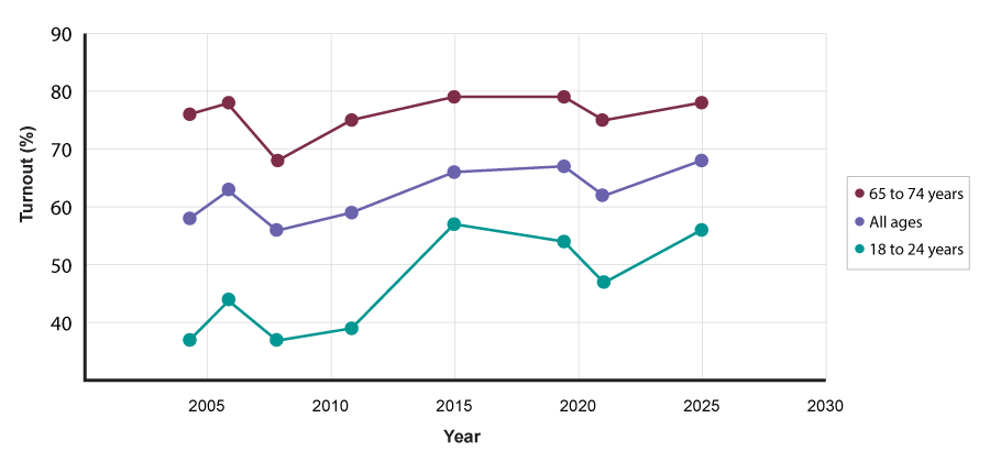 Line graph comparing voter turnout for age groups with the highest and lowest participation from 2004 to 2025. Text version below.