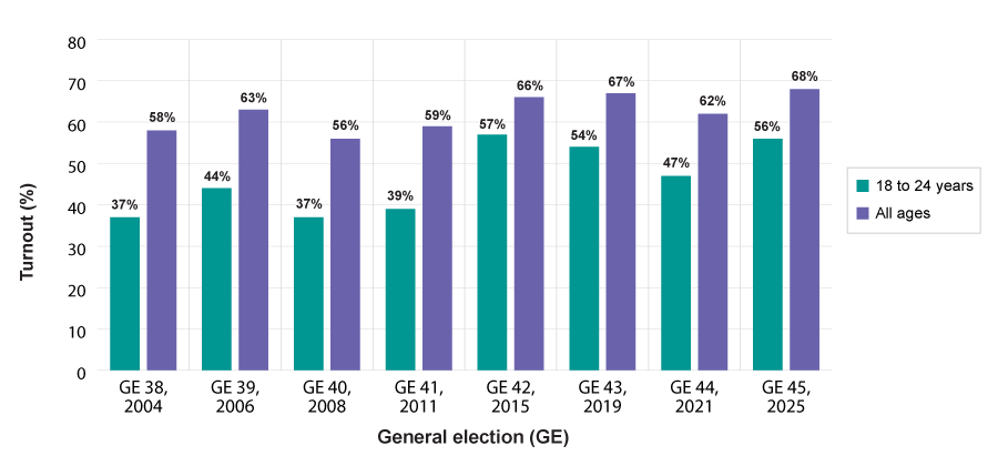 Bar graph of voter turnout for ages 18 to 24 compared to all age groups from 2004 to 2025. Text version below.