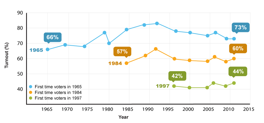Line graph comparing voter turnout for three cohorts of first-time voters from 1965 and 2011. Text version below.