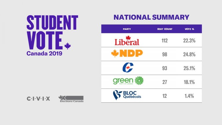 Student Vote Canada 2019 Results Elections Canada S Civic Education