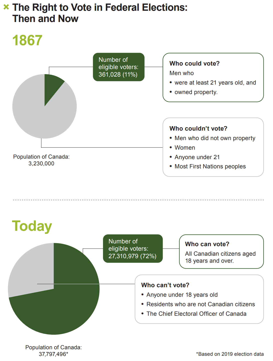 Infographic: "The Right to Vote in Federal Elections: Then ...