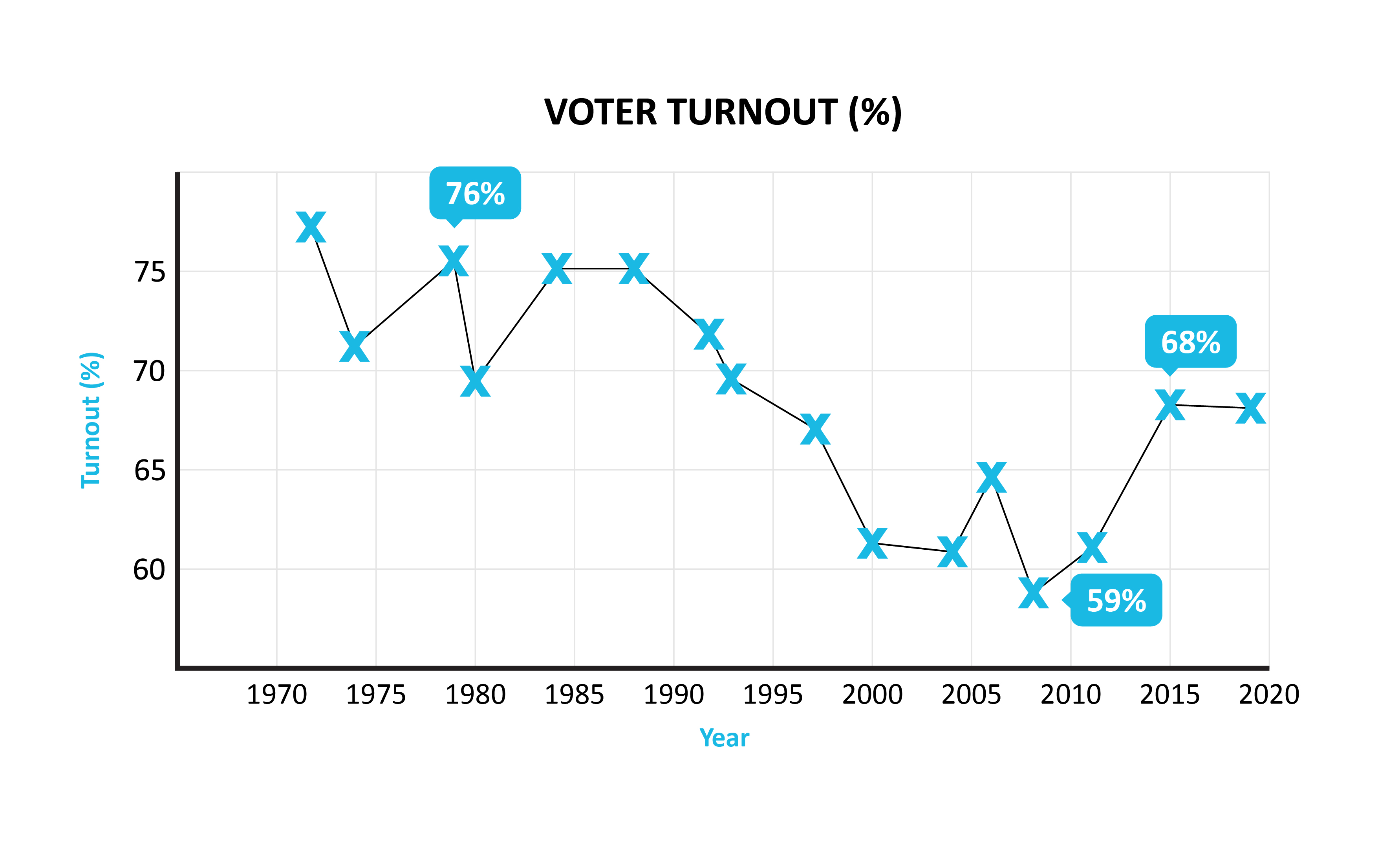 A line graph showing voter turnout from 1970 to 2019
