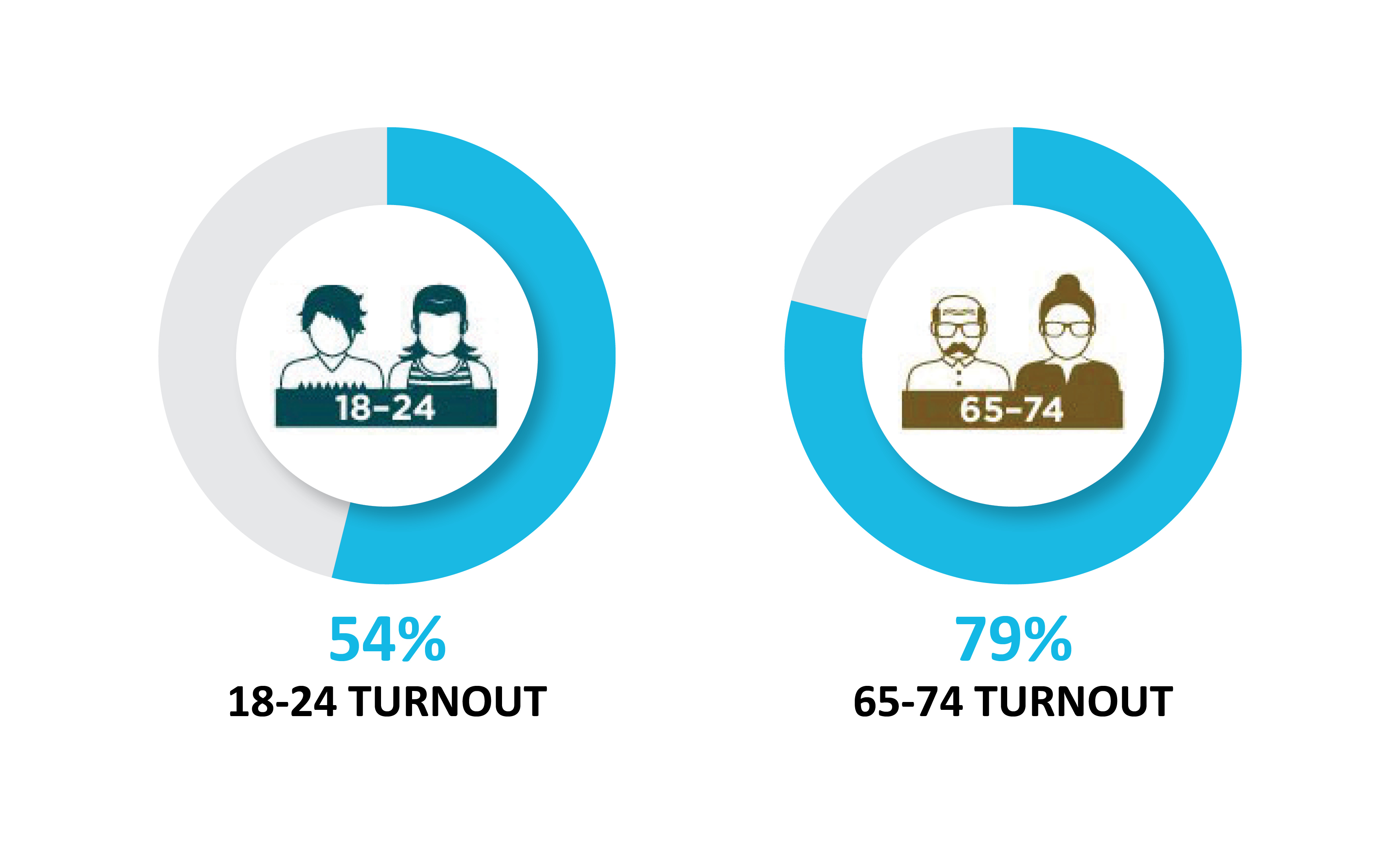 A infographic comparing turnout in two age groups. Turnout in the 18 to 24 age group is 54%. Turnout in the 65 to 74 age group is 79%.