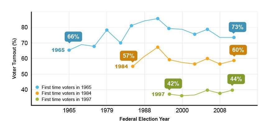 A line graph showing three study groups that demonstrate how voting as of an early age is habit-forming and makes for higher long-term participation rates. Description is below. 