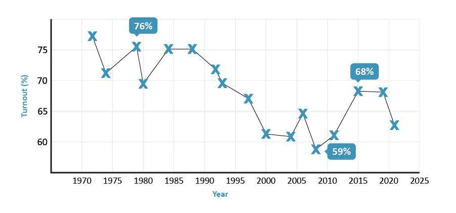 A line graph showing voter turnout from 1970 to 2021. Description is below.