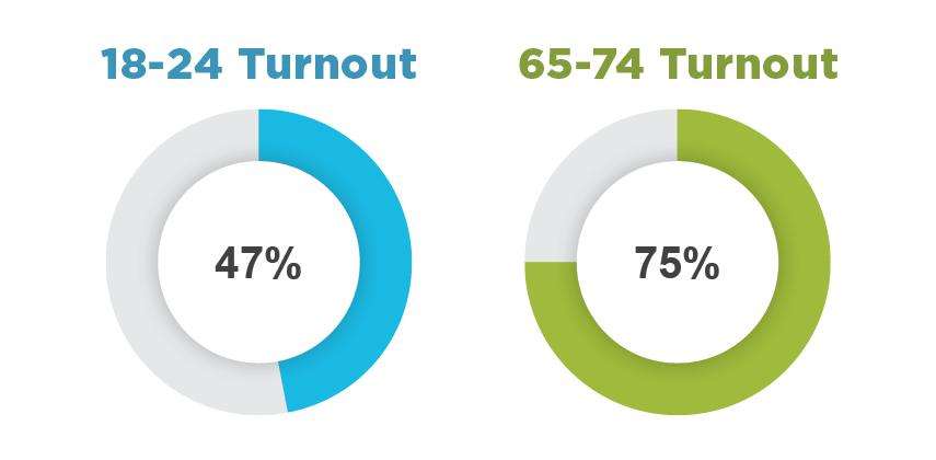 A infographic comparing turnout in two age groups. Turnout in the 18 to 24 age group is 47%. Turnout in the 65 to 74 age group is 75%.