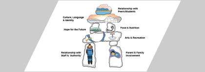 Connected North’s well-being framework as described in the text below.