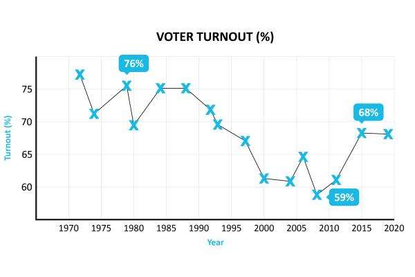A line graph showing voter turnout from 1970 to 2019