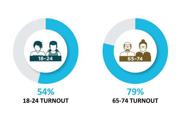 An infographic on voter turnout from the 2019 Federal Elections comparing two age groups: 18-24 and 65-74