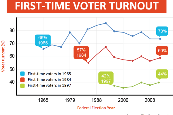 Youth Voting Trends - first time voters graph A line graph showing three study groups that demonstrate how voting as of an early age is habit-forming and makes for higher long-term participation rates