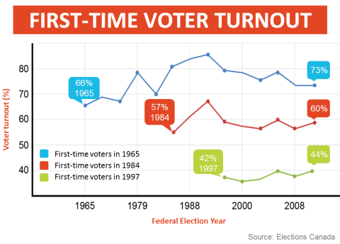 Youth Voting Trends | Elections Canada's Civic Education